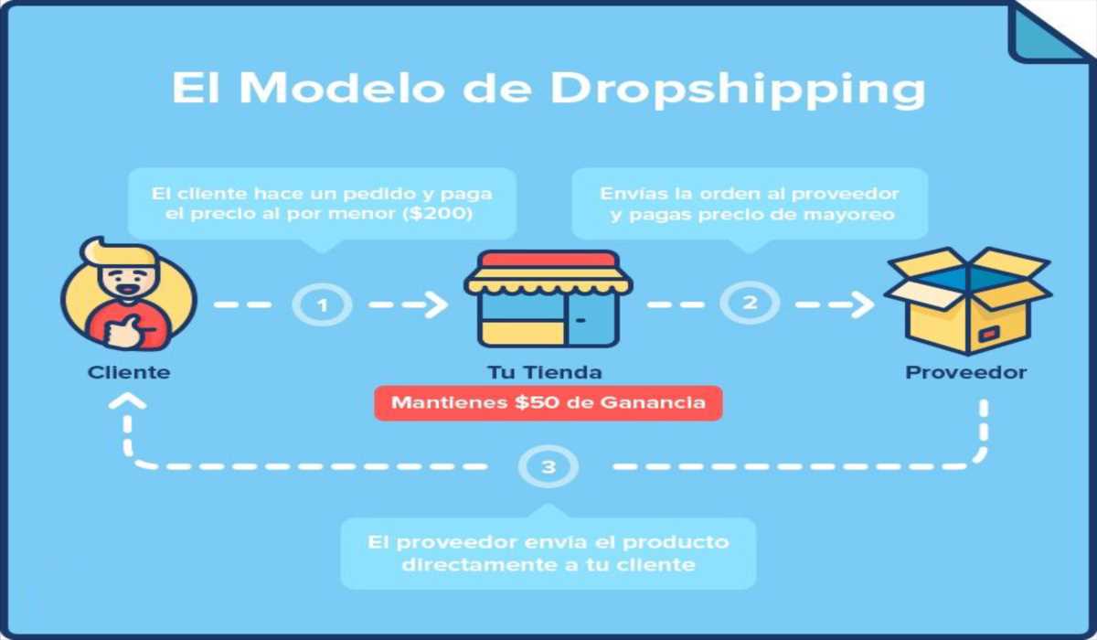 Ganar Dinero Por Internet : el modelo de dropshipping