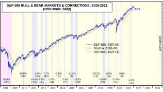 correcciones y mercados bajistas gráfico de acciones S& P 500