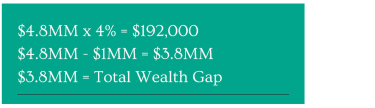 Box muestra dos cálculos: $ 4.8 millones por 4% = $ 192,000. $4.8 millones menos $1 millón = $3.8 millones. $3.8 millones = Brecha de riqueza total.