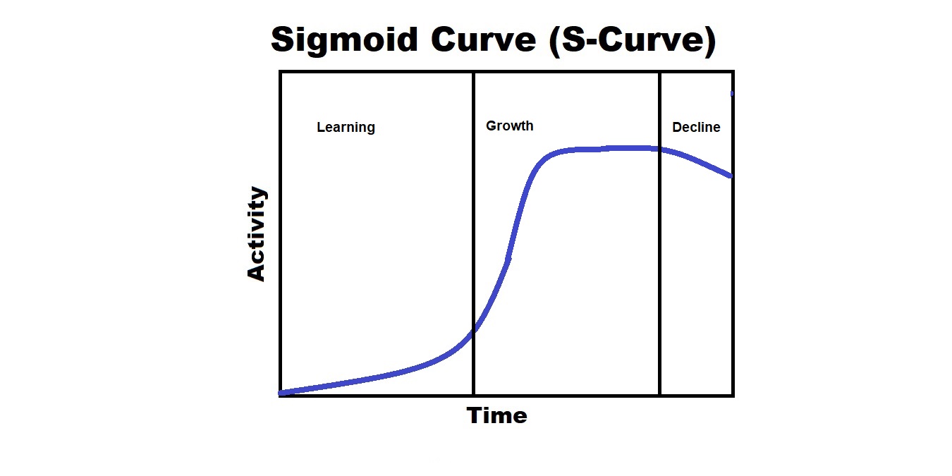 Cómo la curva sigmoidea afecta las fases de su vida laboral