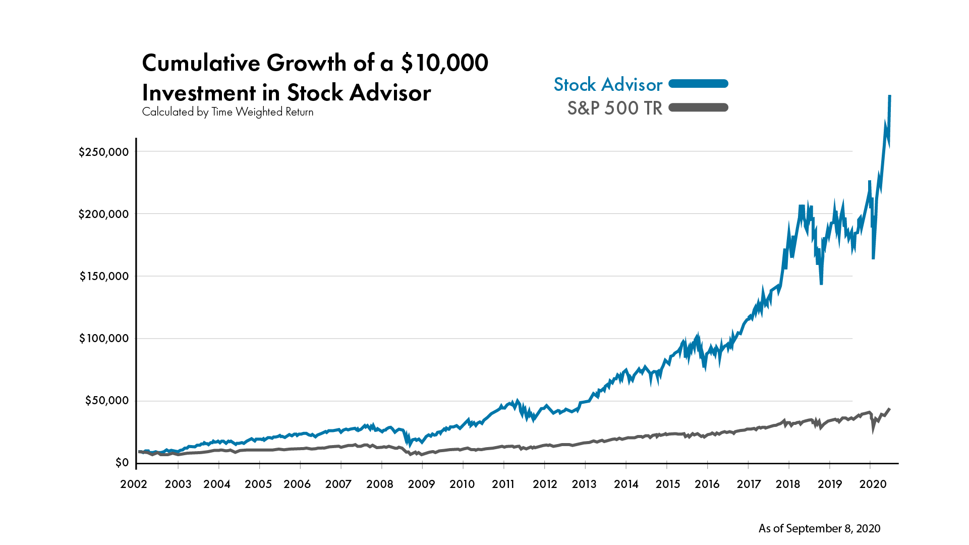 Crecimiento acumulado en Stock Advisor