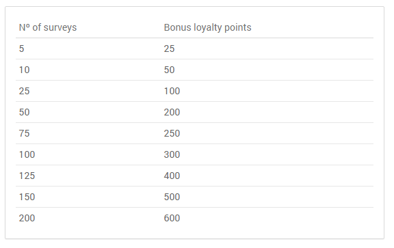 Puntos de bonificación de Ipsos i-Say